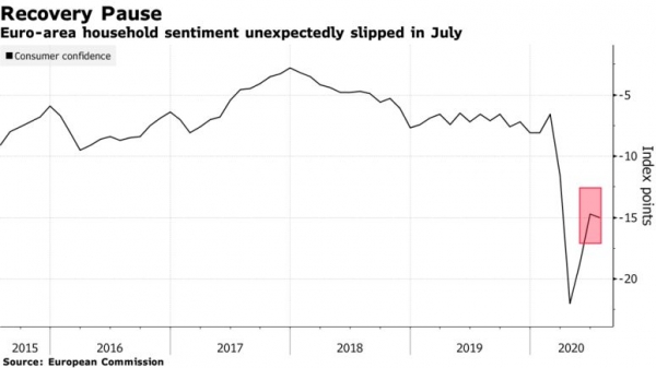 ثقة المستهلك في منطقة اليورو تسوء في يوليو على خلاف المتوقع