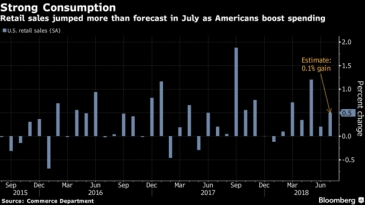مبيعات التجزئة الأمريكية ترتفع على نطاق واسع في يوليو