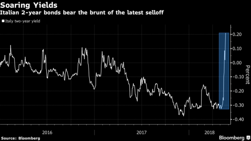 العائد على السندات الإيطالية لآجل عامين يقفز وسط قلق بشأن خطط الإقتراض