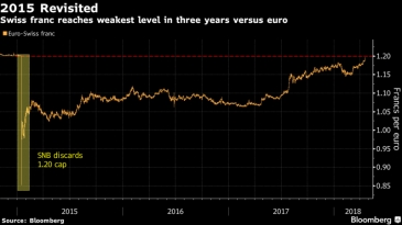 الفرنك السويسري يتراجع لمستوى هو الأدنى منذ يناير 2015