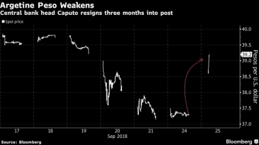 البيزو الأرجنتيني يهوى بعد إستقالة محافظ البنك المركزي