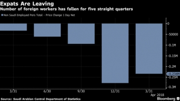 العاملون المغتربون يغادرون السعودية بأعداد كبيرة