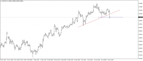 تحديث الدولار الامريكى مقابل الفرنك السويسرى USDCHF