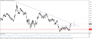 تحديث التحليل الفنى لليورو مقابل الدولار الامريكى EURUSD