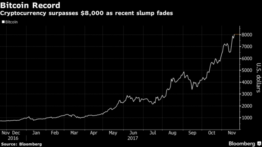 البتكوين تقفز متخطية 8000 دولار لأول مرة على الإطلاق