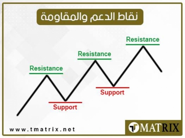 نقاط الدعم والمقاومة ليوم الاثنين 24/7/2023