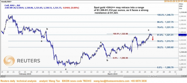 وانج تاو: الذهب ربما يتراجع إلى نطاق أدنى حيث يواجه مقاومة قوية عند 1323 دولار