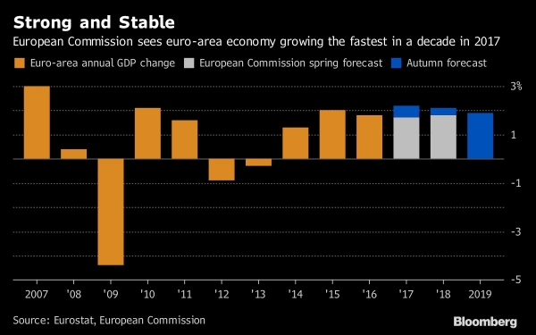 مع استمرار تعافي منطقة اليورو، المركزي الأوروبي يحذر من التهاون