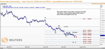 تاو: الذهب ربما يعيد اختبار مستوى الدعم 1206 دولار