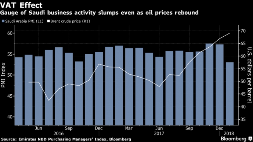مؤشر نشاط الشركات في السعودية يهبط لمستوى قياسي
