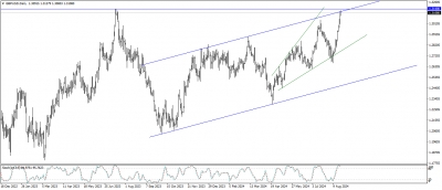 تحديث الاسترلينى مقابل الدولار GBPUSD