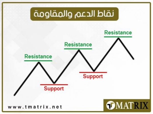 نقاط الدعم والمقاومة ليوم الجمعة 24/7/2026