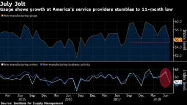 قطاع الخدمات الأمريكي ينمو بأبطأ وتيرة في 11 شهرا
