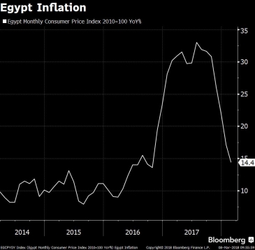 التضخم في مصر يتراجع ويمهد الطريق أمام خفض أسعار الفائدة