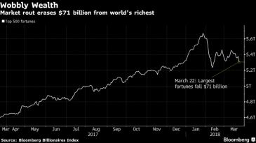أغنياء العالم يخسرون 71 مليار دولار في يوم واحد