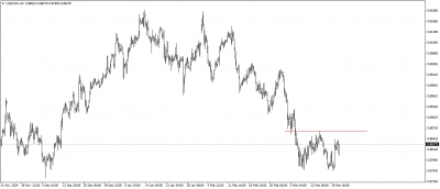 تحديث الفرنك السويسرى مقابل الدولار الامريكى USDCHF