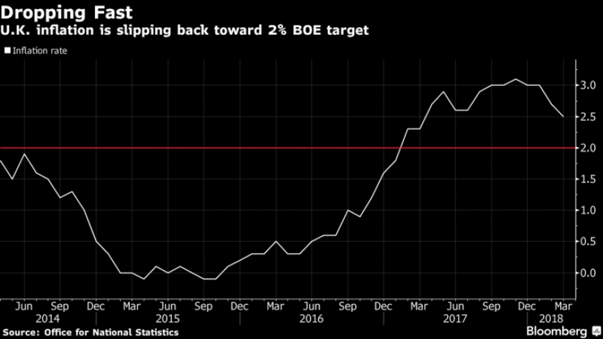 التضخم في بريطانيا ينخفض لأدنى مستوى في عام