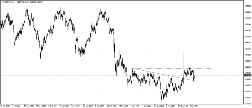 تحديث التحليل الفنى للدولار الامريكى مقابل الفرنك السويسرى USDCHF
