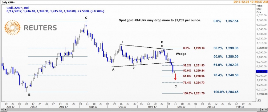 وانج تاو: الذهب ربما يستهدف 1239 دولار للاونصة