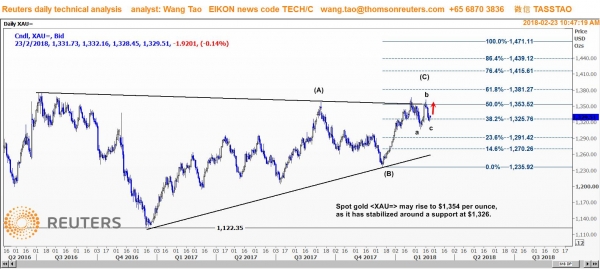 وانج تاو: الذهب ربما يرتفع صوب 1354 دولار