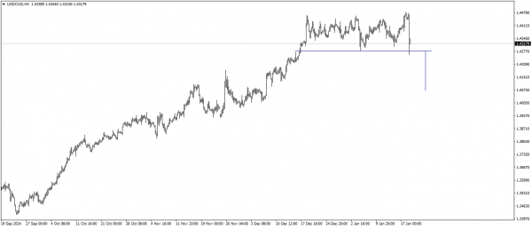 تحديث الدولار الامريكى مقابل الدولار الكندى USDCAD