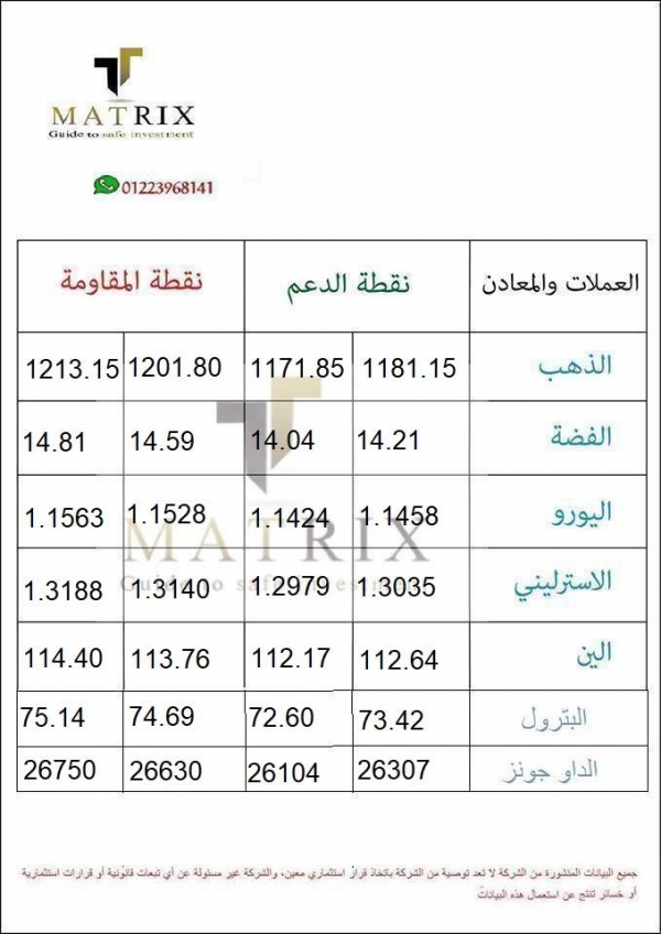 نقاط الدعم والمقاومة ليوم الثلاثاء 9/10/2018