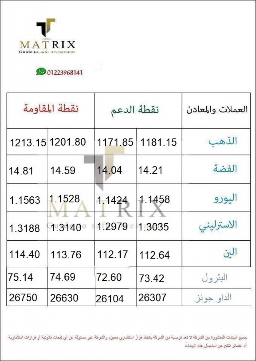 نقاط الدعم والمقاومة ليوم الثلاثاء 9/10/2018