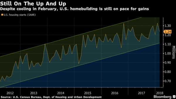 معدل بناء المنازل الجديدة الأمريكية يتراجع في فبراير بعد أداء قوي في يناير