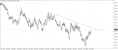 تحديث الدولار الامريكى مقابل الدولار الكندى USDCAD