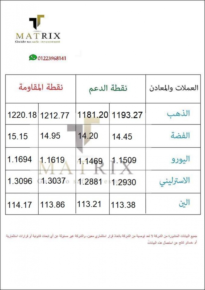 نقاط الدعم والمقاومة ليوم الاربعاء 3/10/2018