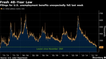 طلبات إعانة البطالة الأمريكية تنخفض على غير المتوقع لأدنى مستوى في 48 عاما