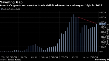 العجز التجاري الأمريكي يقفز لأعلى مستوى في 9 أعوام