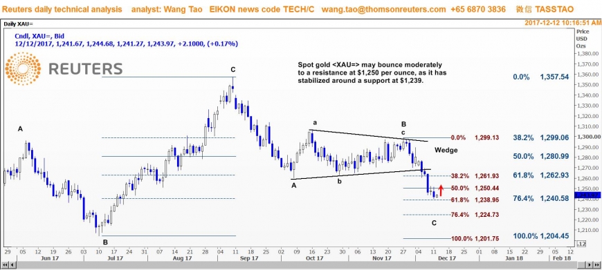 وانج تاو: الذهب قد يوسع خسائره إذا فشل في الارتداد إلى 1250 دولار