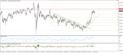 تحديث الدولار الامريكى مقابل الين اليابانى USDJPY