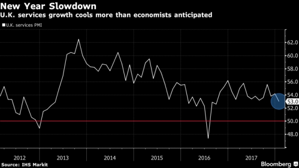 تباطؤ قطاع الخدمات البريطاني أكثر من المتوقع في يناير