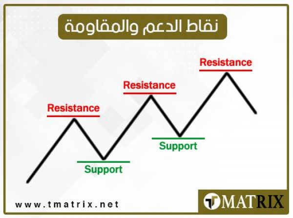 نقاط الدعم والمقاومة ليوم الاربعاء 21/11/2018