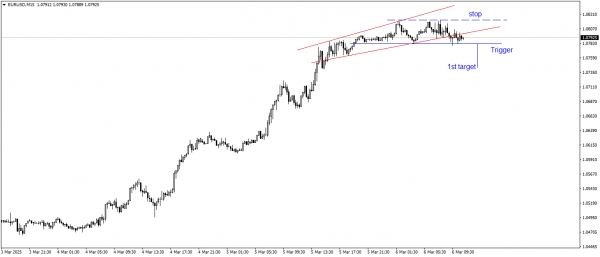 Bearish setup on EURUSD