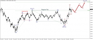 تحديث اليورو مقابل الدولار EURUSD