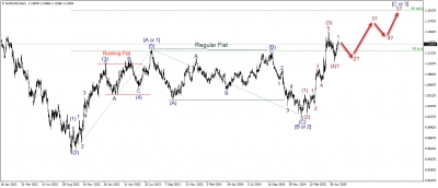 تحديث اليورو مقابل الدولار EURUSD