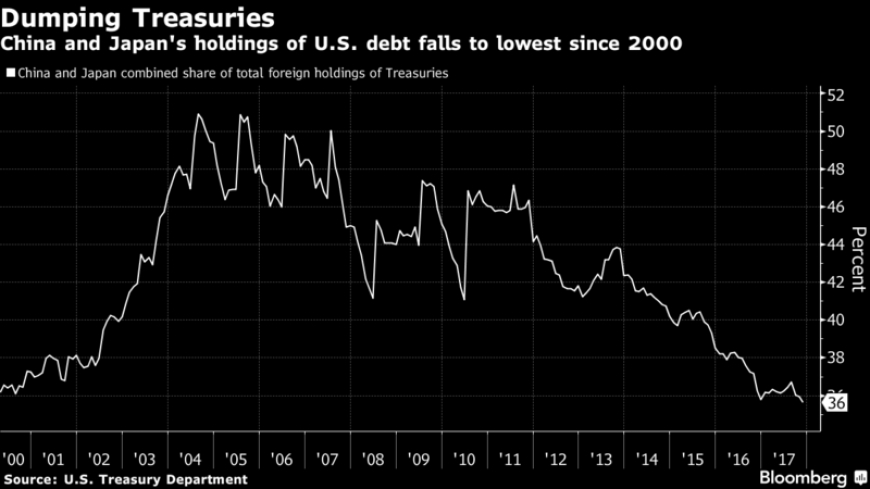حصة الصين واليابان من السندات الأمريكية تسجل أدنى مستوى منذ عام 2000