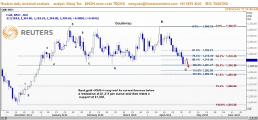 وانج تاو: الذهب ربما يختبر مستويات دعم دون 1302 دولار