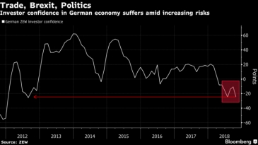 ثقة المستثمرين في الاقتصاد الألماني تهبط بحدة وسط مخاطر متزايدة