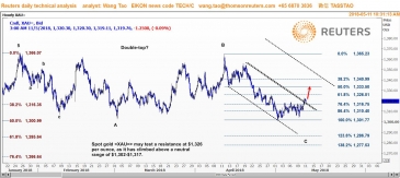 وانج تاو: الذهب يواجه مقاومة قوية عند 1326 دولار