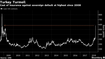 المراهنات على تخلف تركيا عن السداد تقفز لأعلى مستوى منذ أزمة 2008