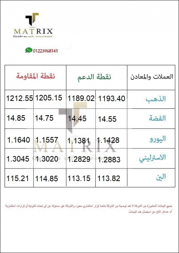 نقاط الدعم والمقاومة ليوم الخميس 4/10/2018