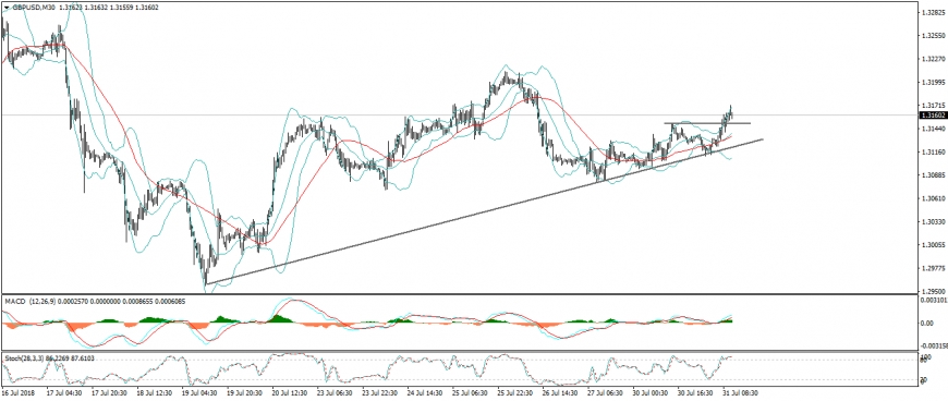 GBPUSD تحديث قصير الاجل الاسترلينى مقابل الدولار