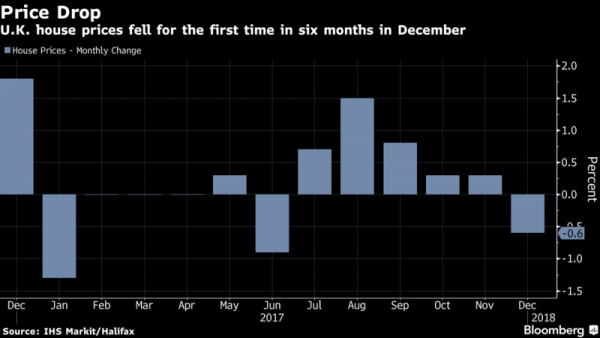 أسعار المنازل البريطانية تنخفض لأول مرة في 6 أشهر في ديسمبر