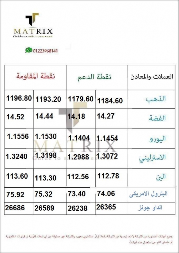 نقاط الدعم والمقاومة ليوم الاربعاء 10/10/2018