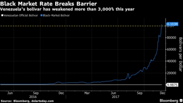عملة فنزويلا تنهار بأكثر من 3000% هذا العام