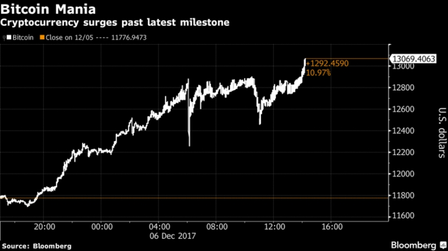 البتكوين تكسر حاجز 13000 دولار مع إقتراب طرح عقود آجلة